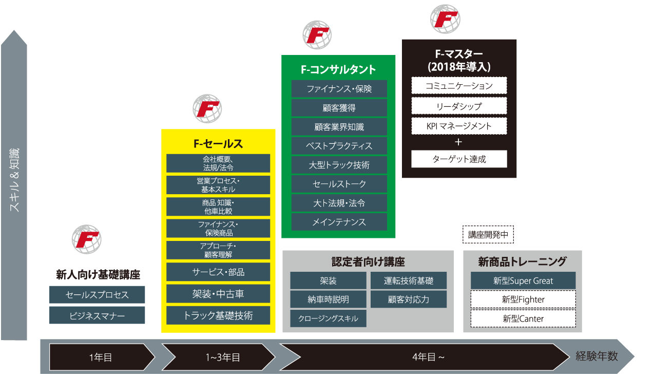 国内セールストレーニングプログラム